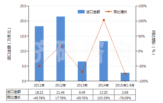 2011-2015年9月中國(guó)已沖洗供復(fù)制膠版用攝影硬、軟片(電影膠片除外)(HS37051000)進(jìn)口總額及增速統(tǒng)計(jì)